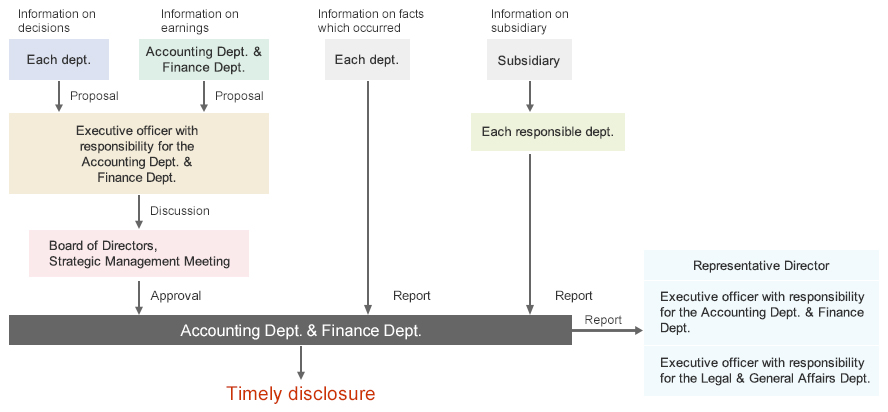 Framework for Timely Disclosure of Corporate Information
