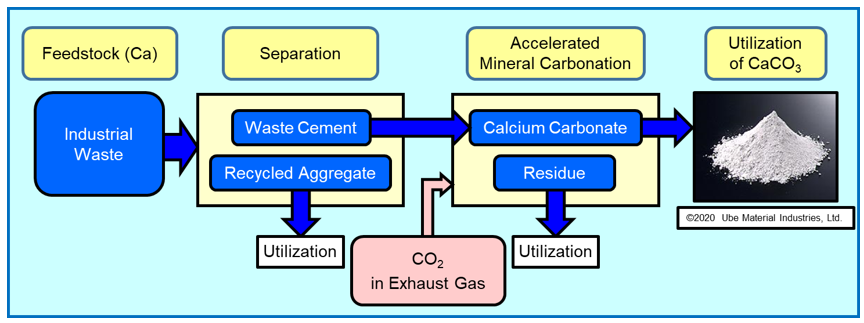 Image of CO2 mineral carbonation through carbonation and its utilization