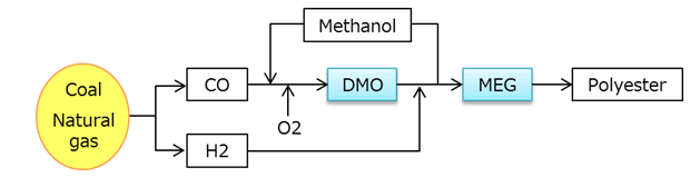 DMO-MEG Process