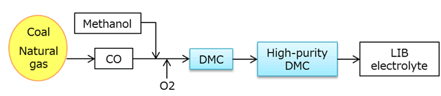 DMC Process