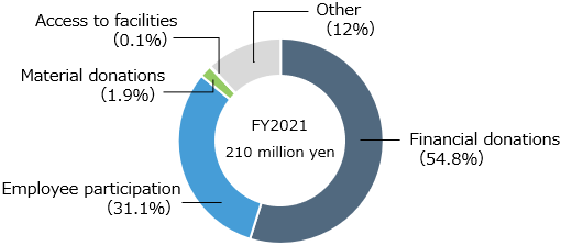 FY2021 210 million yen