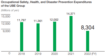Occupational Safety, Health, and Disaster Prevention Expenditure of the UBE Group