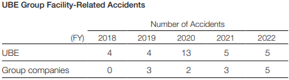 UBE Group Facility-Related Accidents