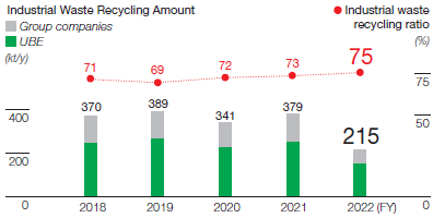 Industrial Waste Recycling Amount