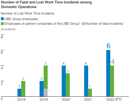 Image: Number of Fatal and Lost-Time Incidents among Domestic Operations