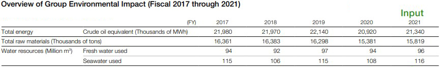 Overview of Group Environmental Impact (Fiscal 2017 through 2021)