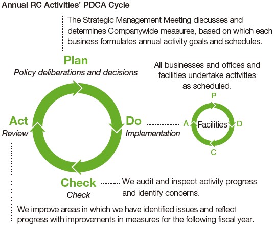 Annual RC Activities' PDCA Cycle