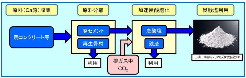 炭酸塩化によるCO2固定と利用のイメージ