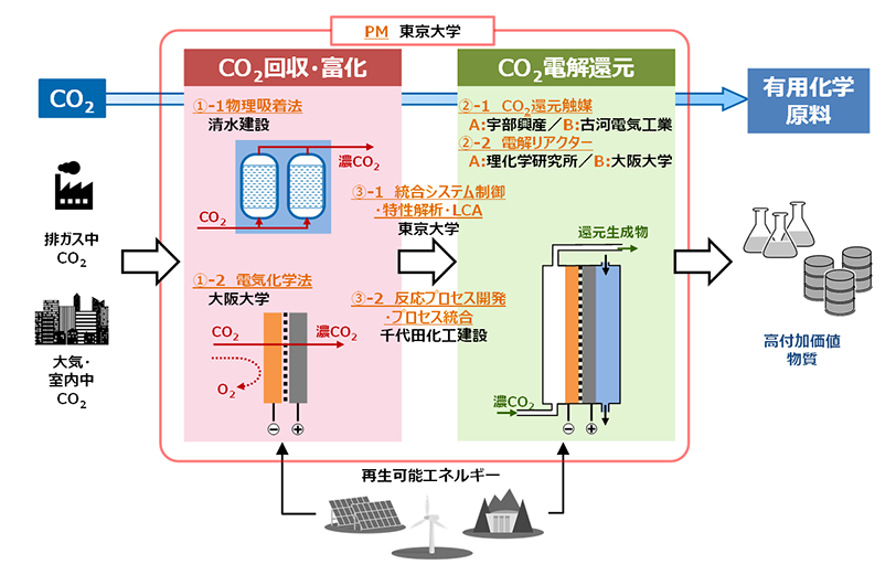 炭酸塩化によるCO<sub>2</sub>固定と利用のイメージ