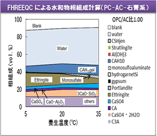 FHREEQCによる水和物相組成計算（PC-AC-石膏系）