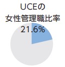 UCEの女性管理職比率 21.6%