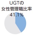 UGTの女性管理職比率 41.1%
