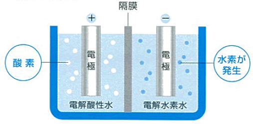 電気分解の原理