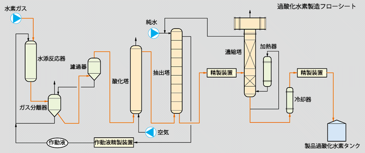 過酸化水素製造フローシート