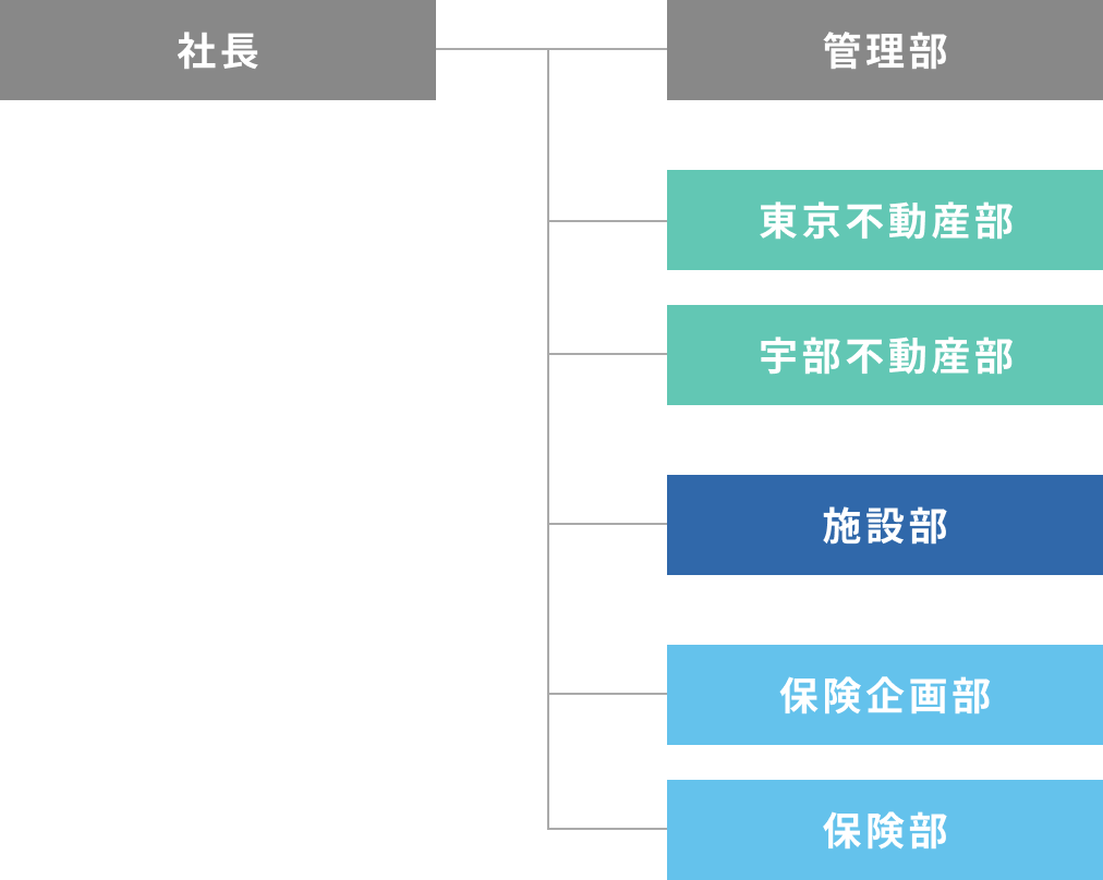 組織図